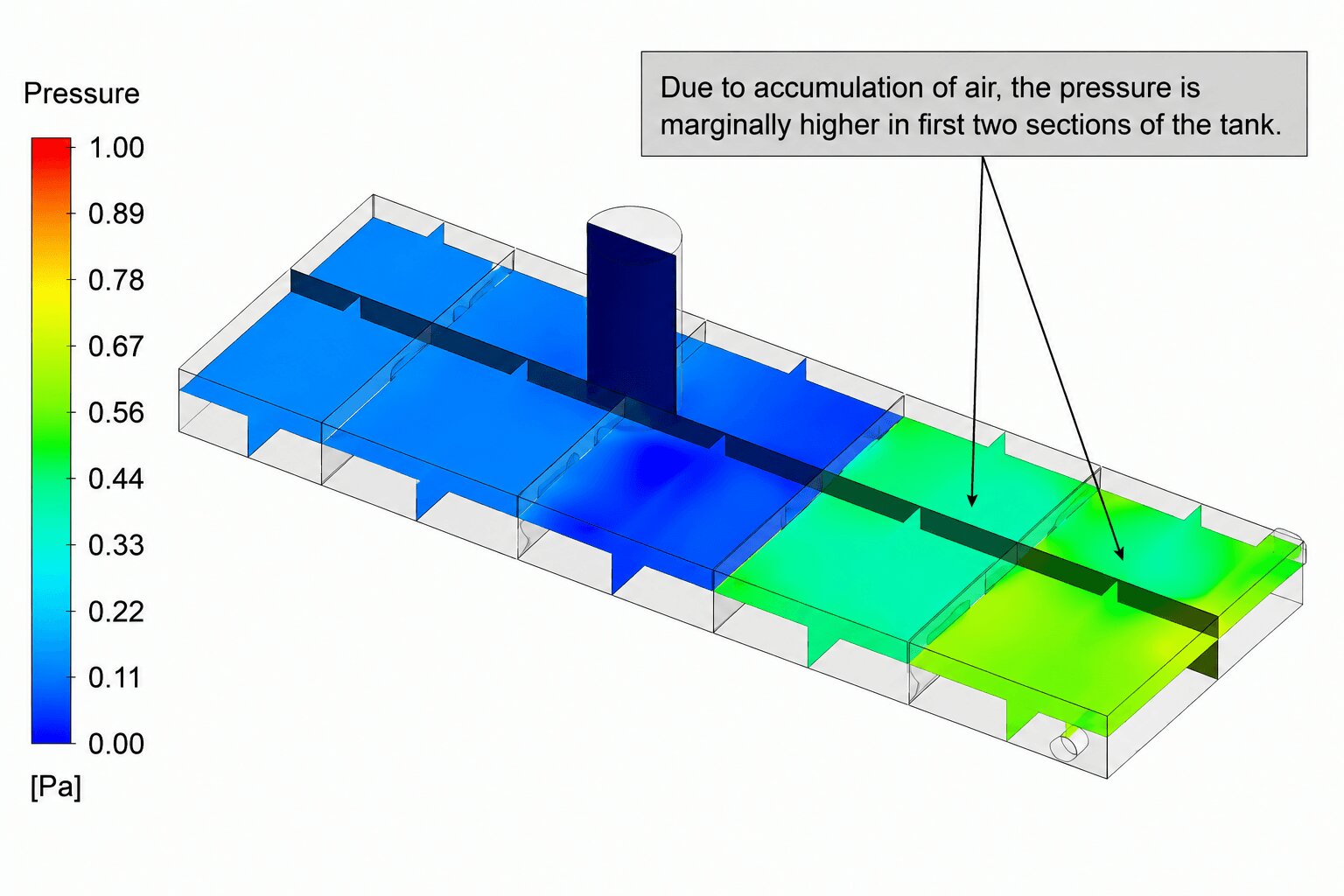 Due to Accumulation of air