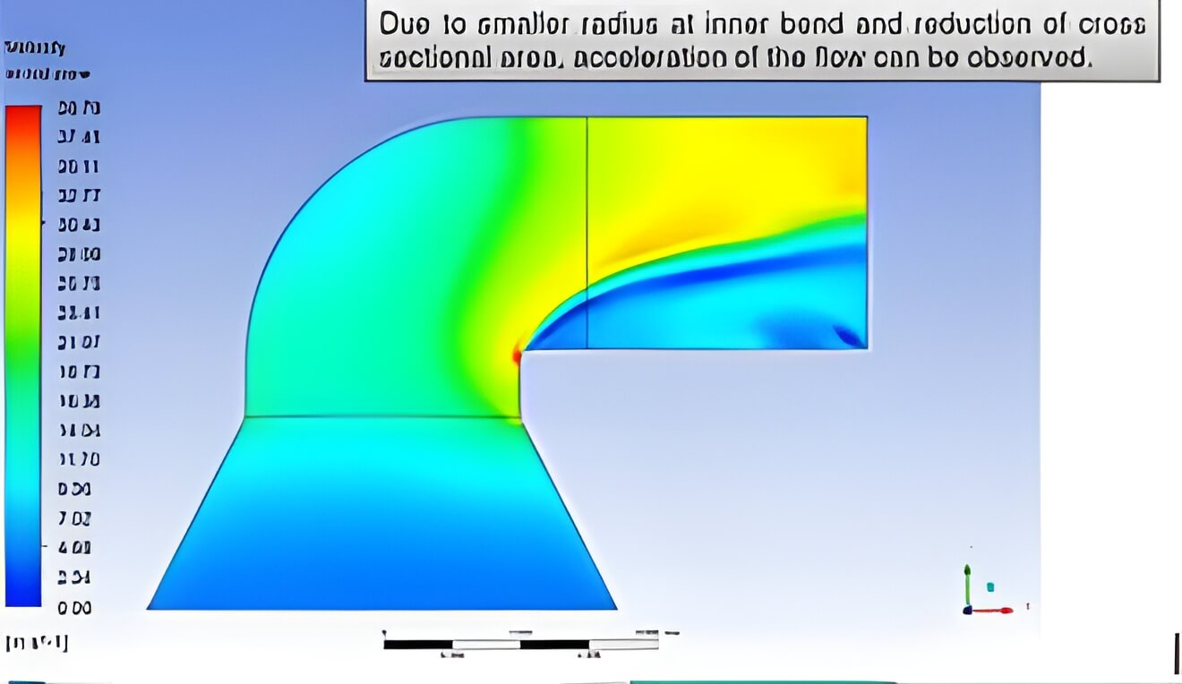 Fluid Flow Inside Ducts