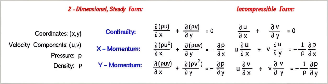 Incompressible Fluid Flow: Its Special Features