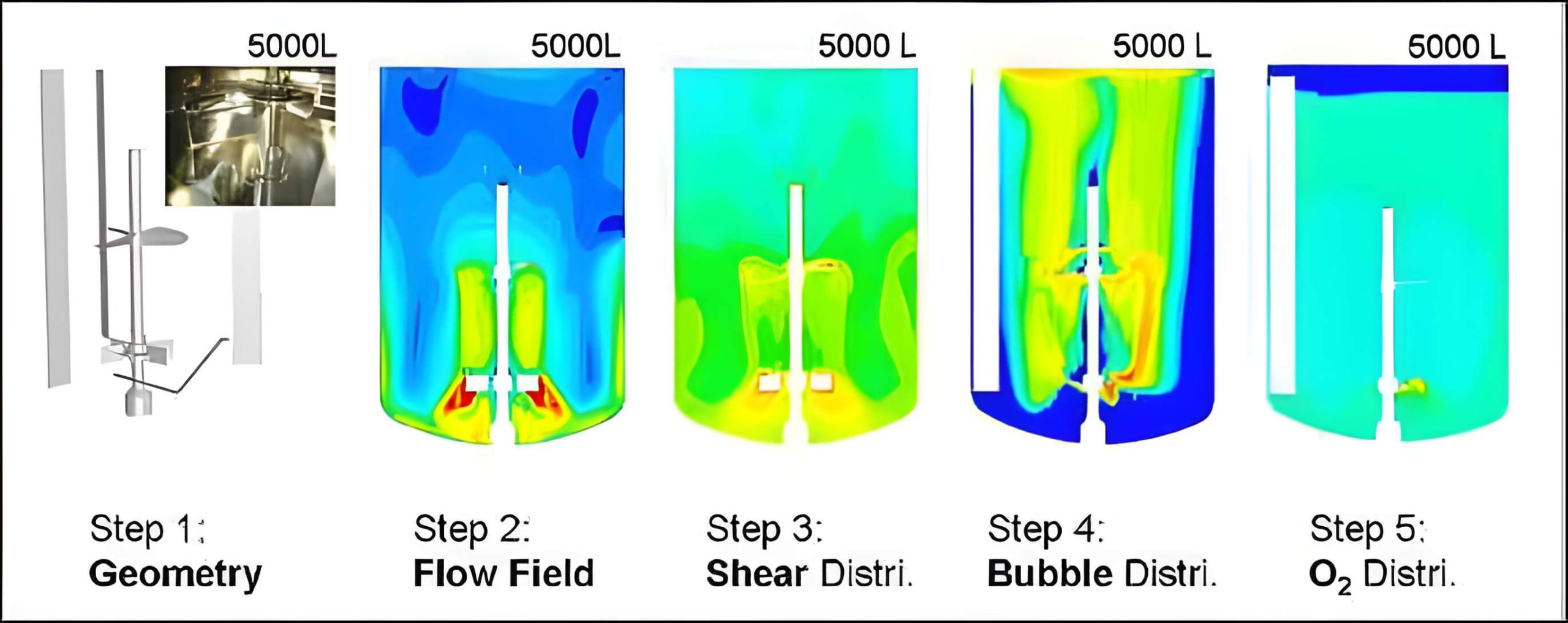Typical Steps of CFD Simulation Process