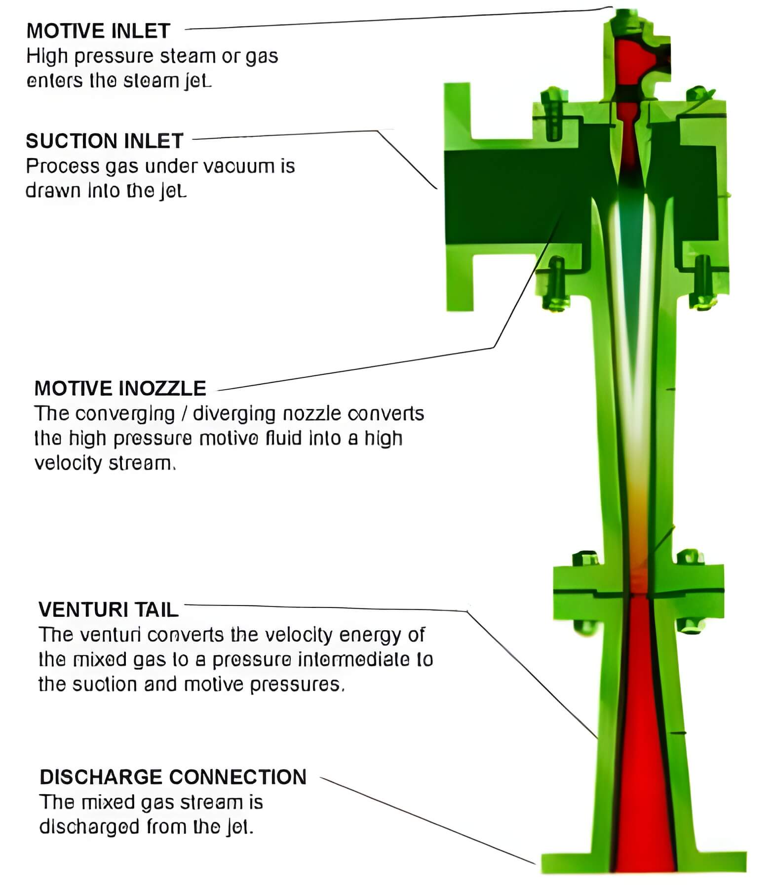 Performance Evaluation of Jet Ejector in Refrigeration Systems Using Computational Techniques