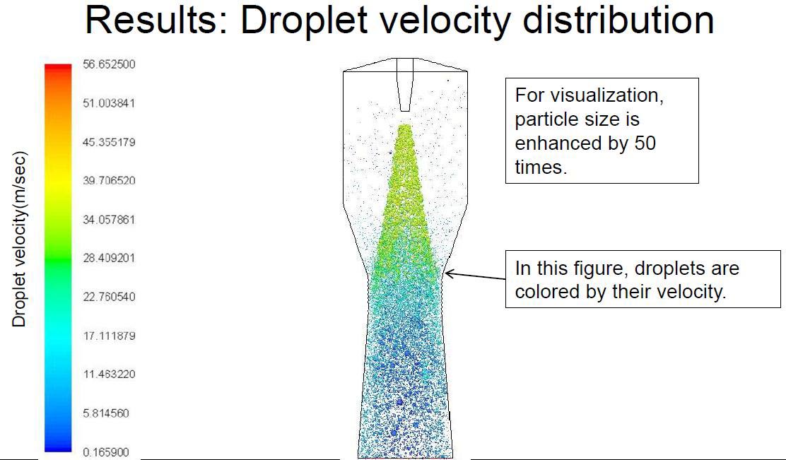 Droplet Velocity Distribution
