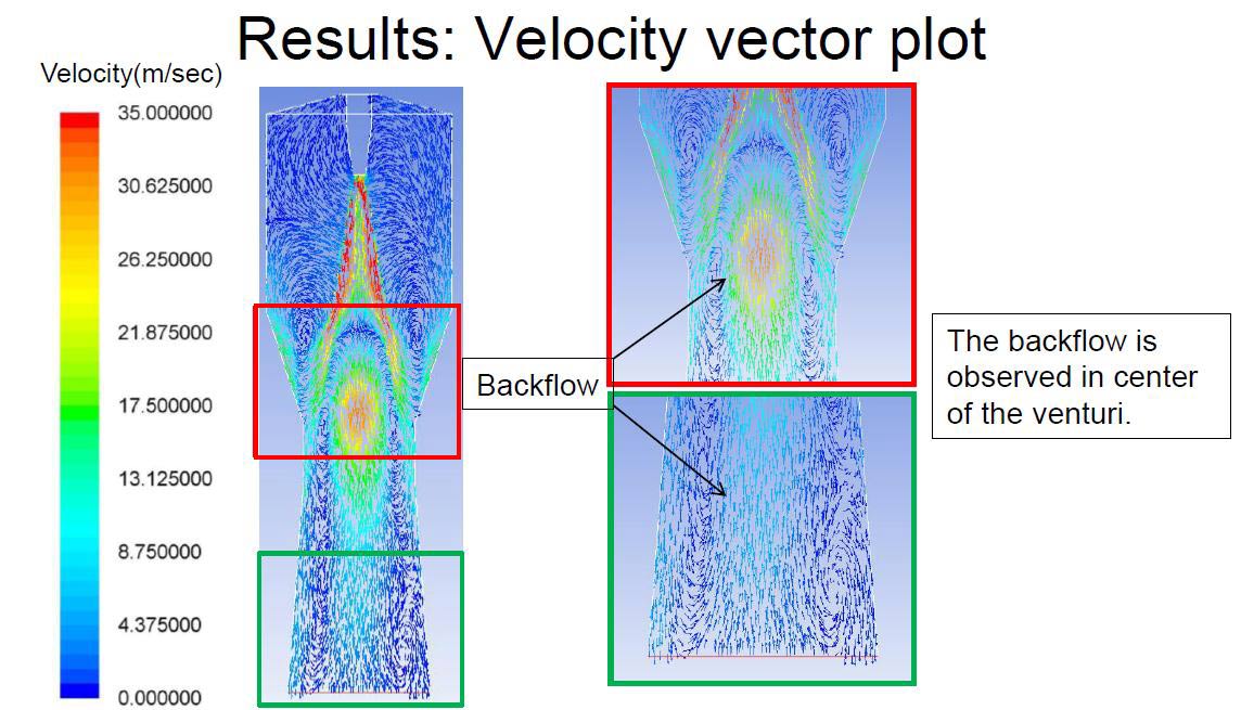 Getting Valuable Answers through CFD Simulations
